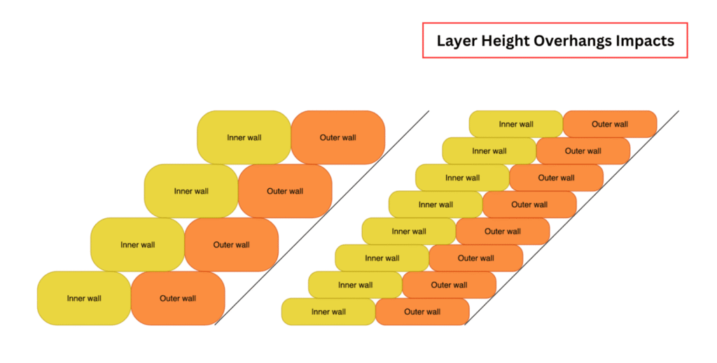 Orca Slicer Layer Height Settings: The Complete Guide layer-height-overhangs-impacts orca slicer download orca slicer wiki